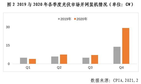 2020年我国光伏新增装机48.2GW，连续8年位居全球首位